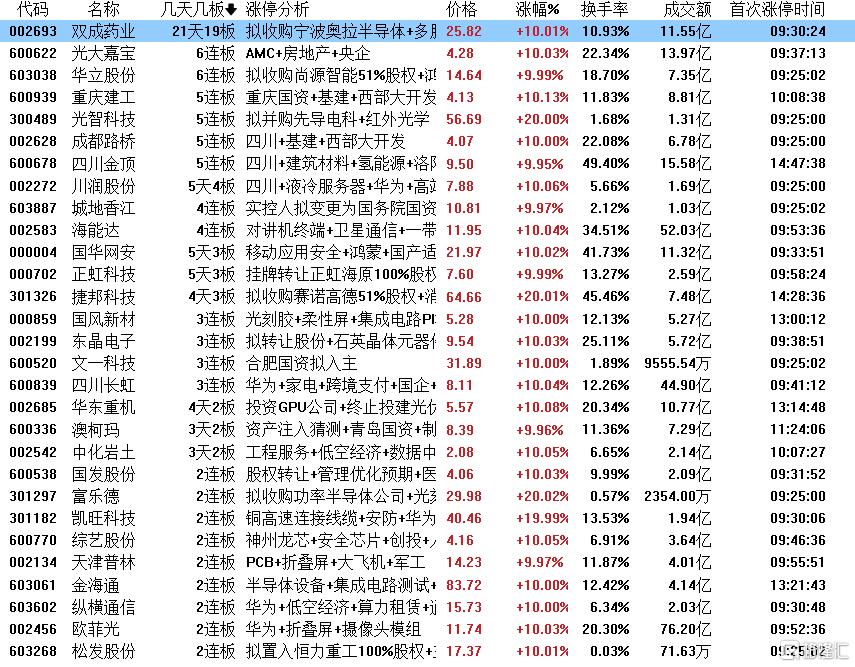 龙虎榜 | 资金获利了结寒武纪，徐留胜1.57亿元杀入，机构高位出货常山北明2.04亿元