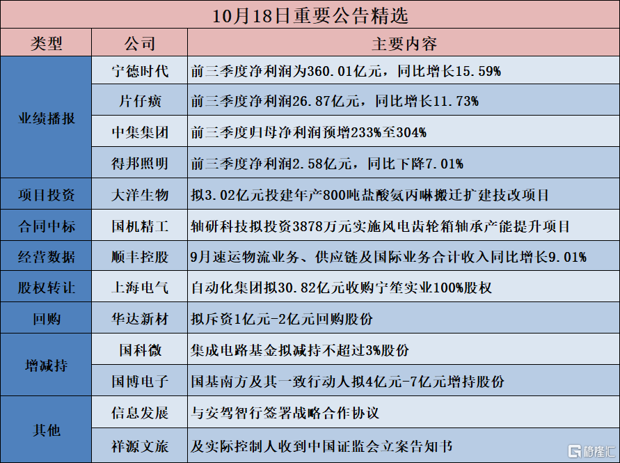 公告精选︱宁德时代：前三季度净利润为360.01亿元，同比增长15.59%；片仔癀：前三季度净利润26.87亿元，同比增长11.73%