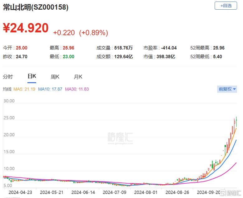 龙虎榜 | 资金获利了结寒武纪，徐留胜1.57亿元杀入，机构高位出货常山北明2.04亿元