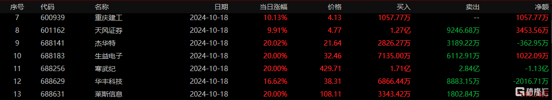 龙虎榜 | 资金获利了结寒武纪，徐留胜1.57亿元杀入，机构高位出货常山北明2.04亿元