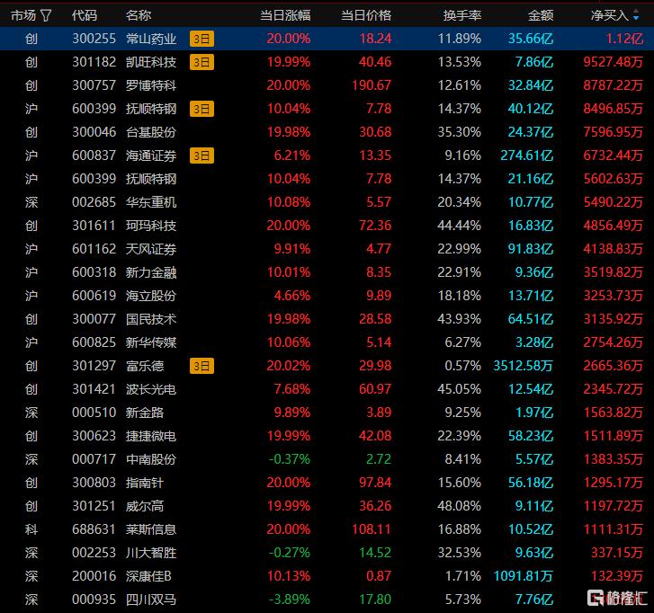 龙虎榜 | 资金获利了结寒武纪，徐留胜1.57亿元杀入，机构高位出货常山北明2.04亿元