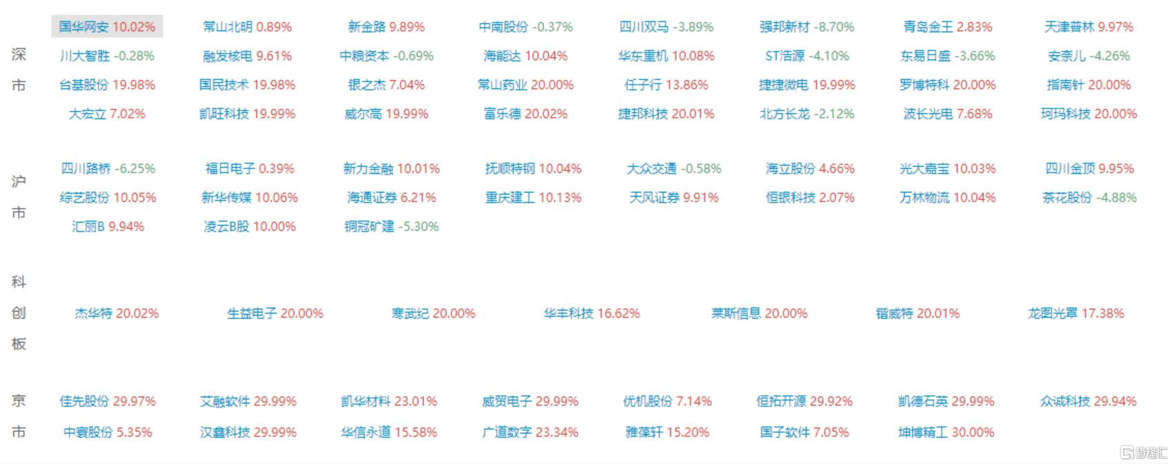 龙虎榜 | 资金获利了结寒武纪，徐留胜1.57亿元杀入，机构高位出货常山北明2.04亿元