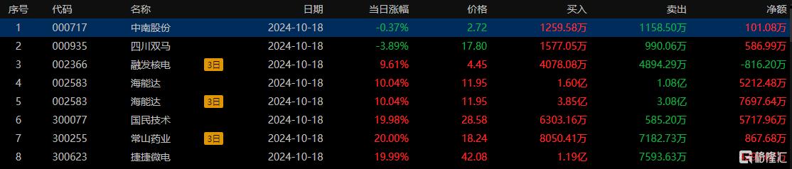 龙虎榜 | 资金获利了结寒武纪，徐留胜1.57亿元杀入，机构高位出货常山北明2.04亿元