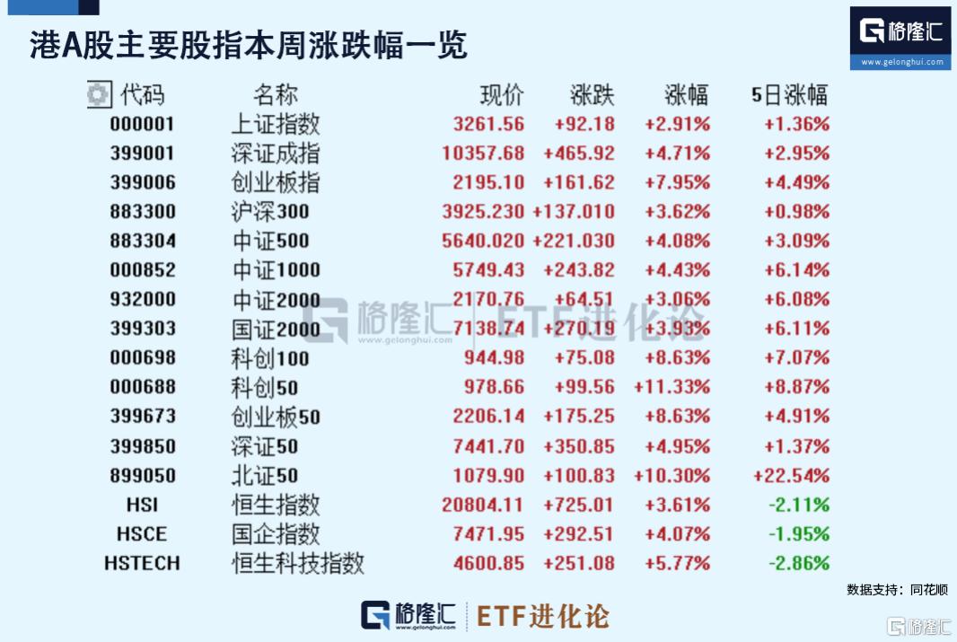 科技股引爆市场！科创100ETF华夏单日飙涨8%，人工智能ETF上扬7.42%