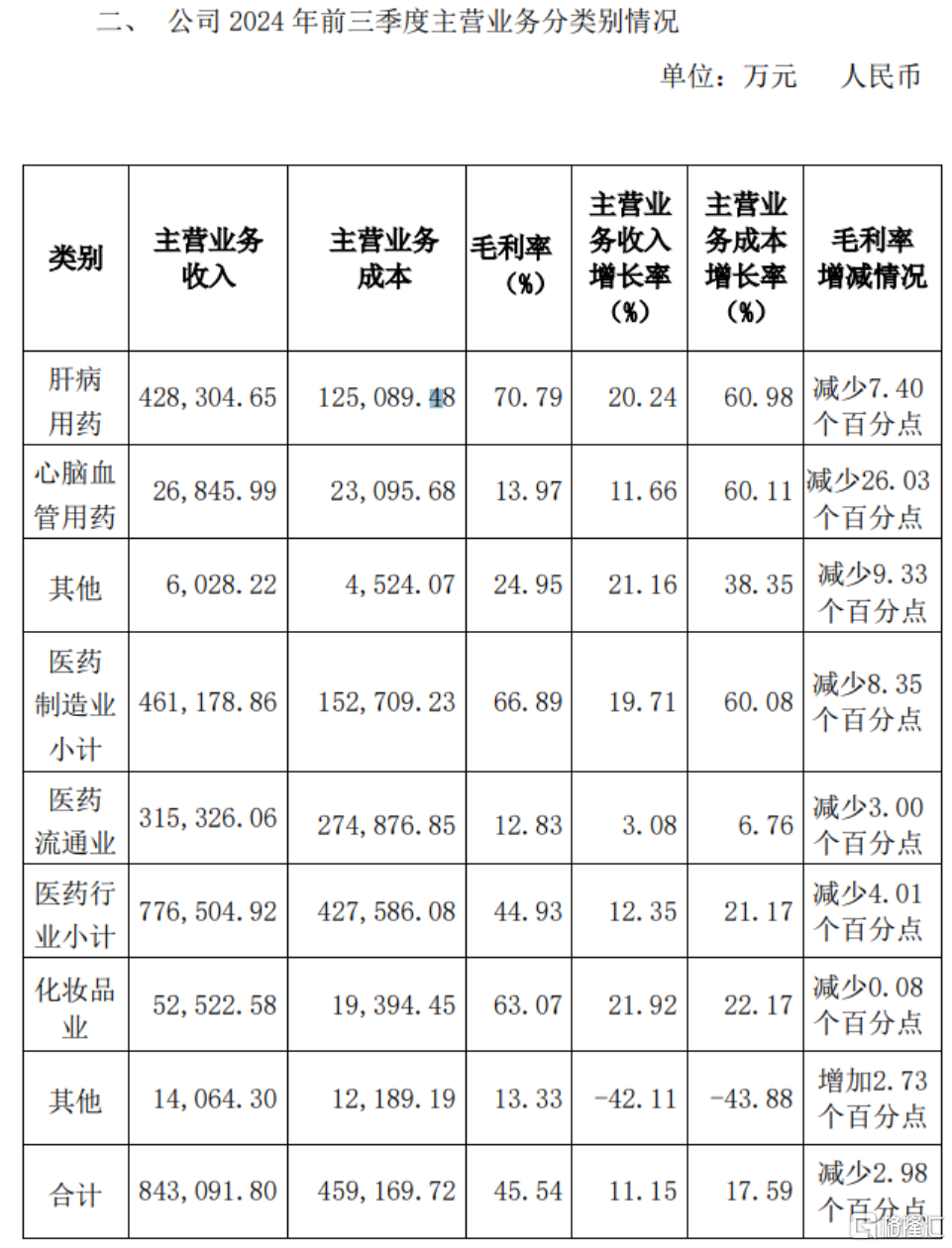 “药茅”三季报出炉！营收、净利润双增，但毛利率下滑