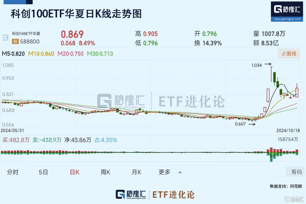 科技股引爆市场！科创100ETF华夏单日飙涨8%，人工智能ETF上扬7.42%