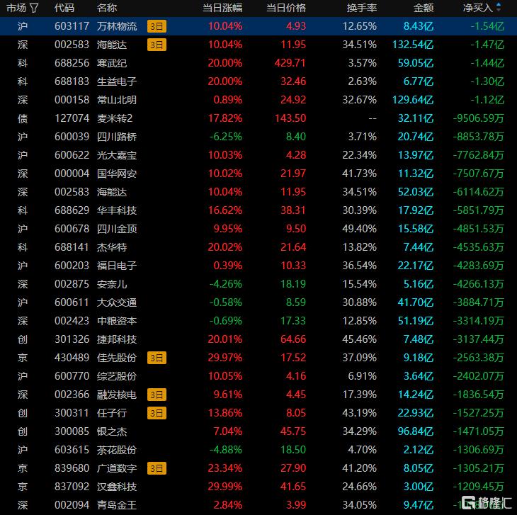 龙虎榜 | 资金获利了结寒武纪，徐留胜1.57亿元杀入，机构高位出货常山北明2.04亿元