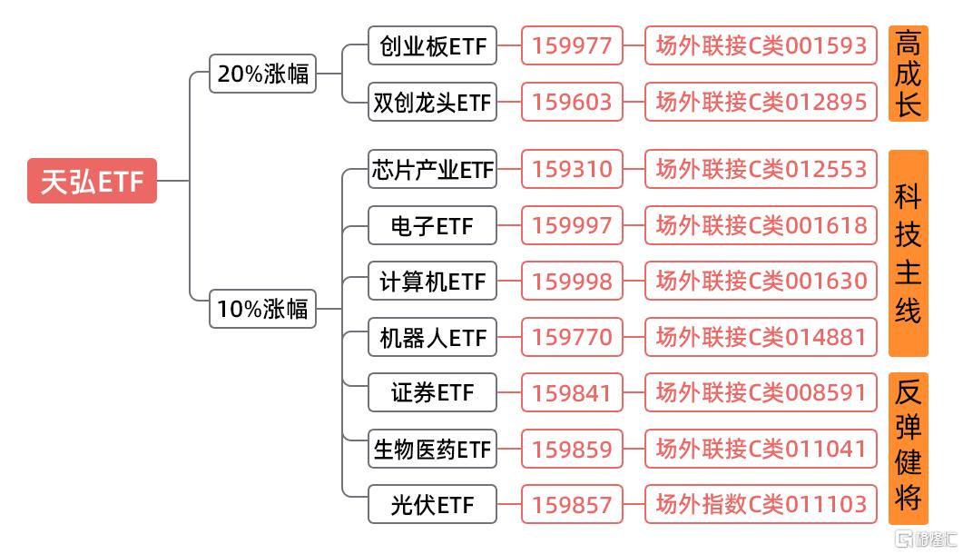 这回，率先反攻的ETF变了！