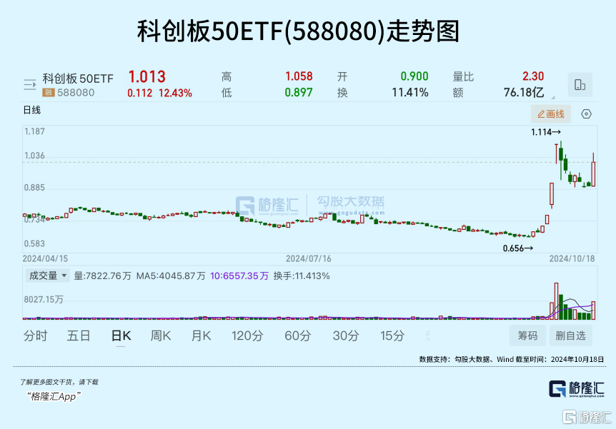 20CM涨停！这个板块再被引爆