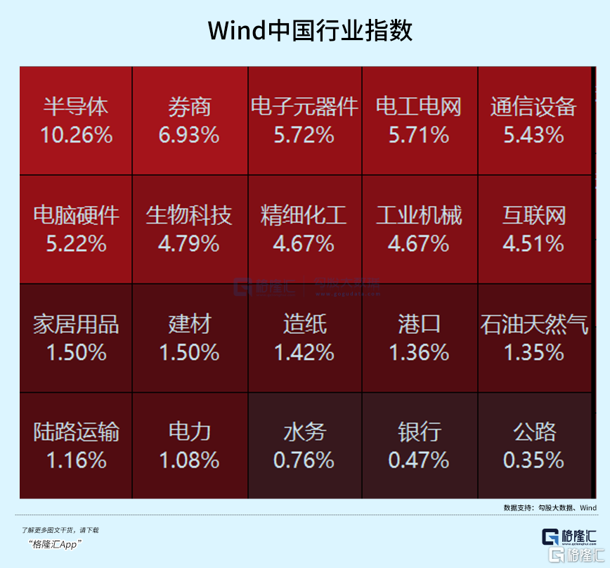 20CM涨停！这个板块再被引爆