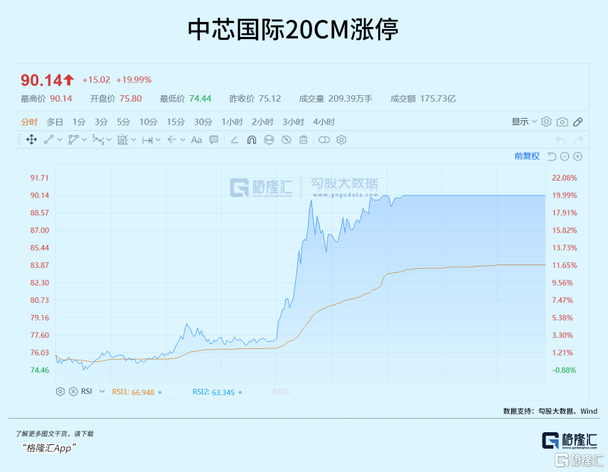 20CM涨停！这个板块再被引爆