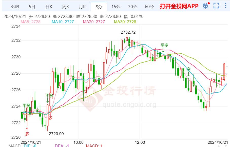 美国经济数据喜忧参半 现货黄金加速冲高