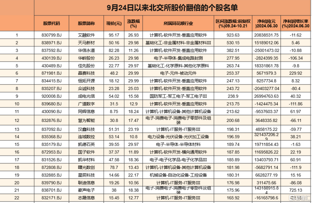 历史新高！北证50翻倍，悄然走出疯牛行情，领涨个股名单来了