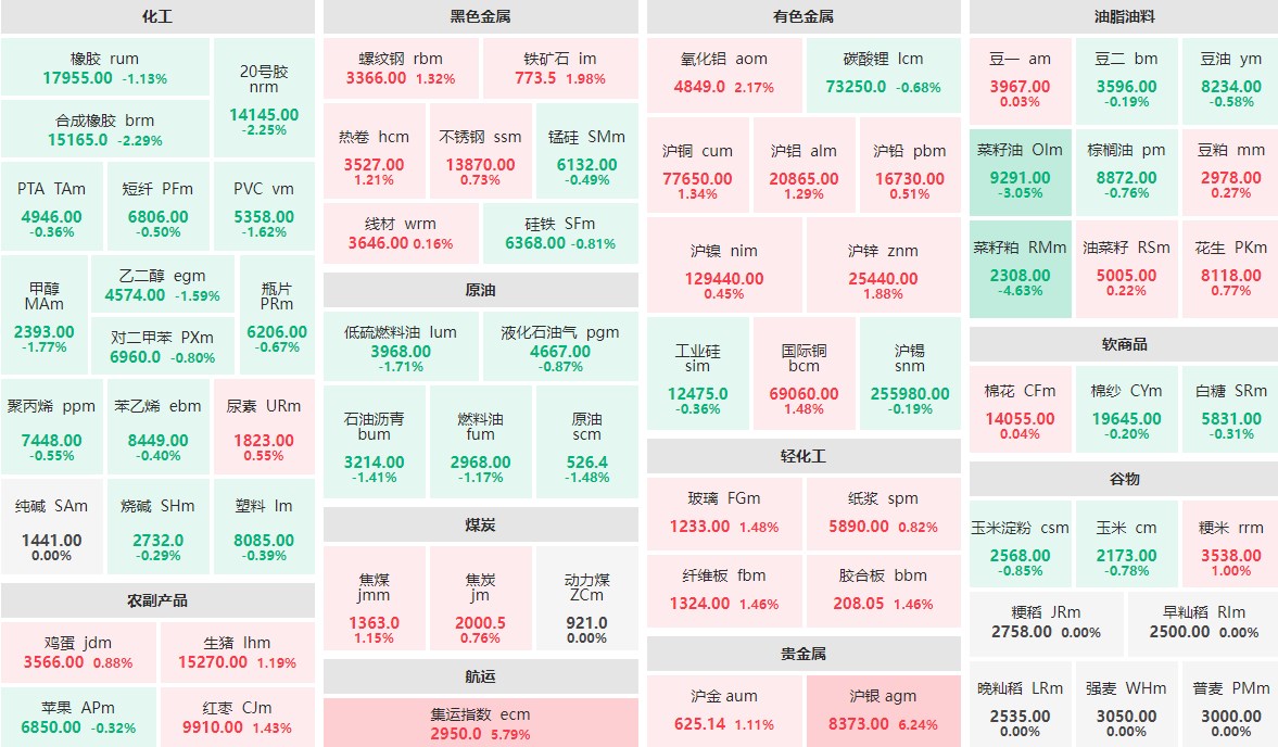 10月21日午盘：沪银主力涨逾6%  菜籽粕主力跌逾4%