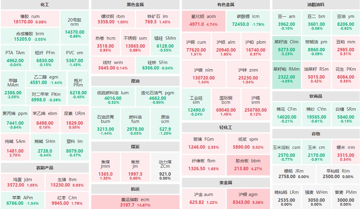 10月21日收盘：集运指数主力涨逾14%  沪银主力涨近6%