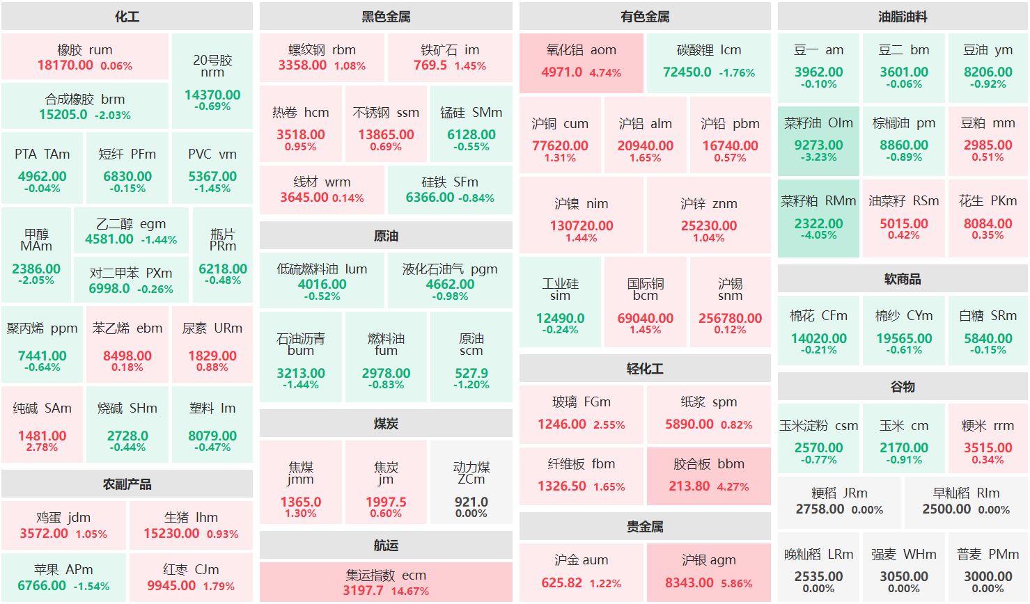 收盘：集运欧线主连涨超14% 菜籽粕主力跌逾4%