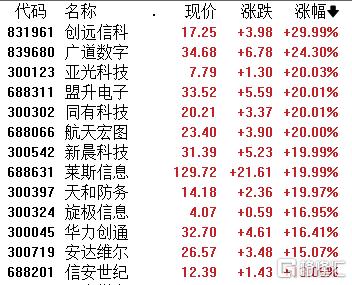 大爆发！军工板块挤满“20CM”，或迎来“戴维斯双击”？