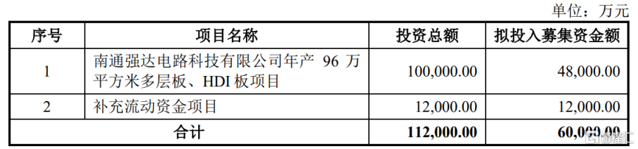 新股“大肉签”频出！今天强达电路申购，聚焦PCB产品