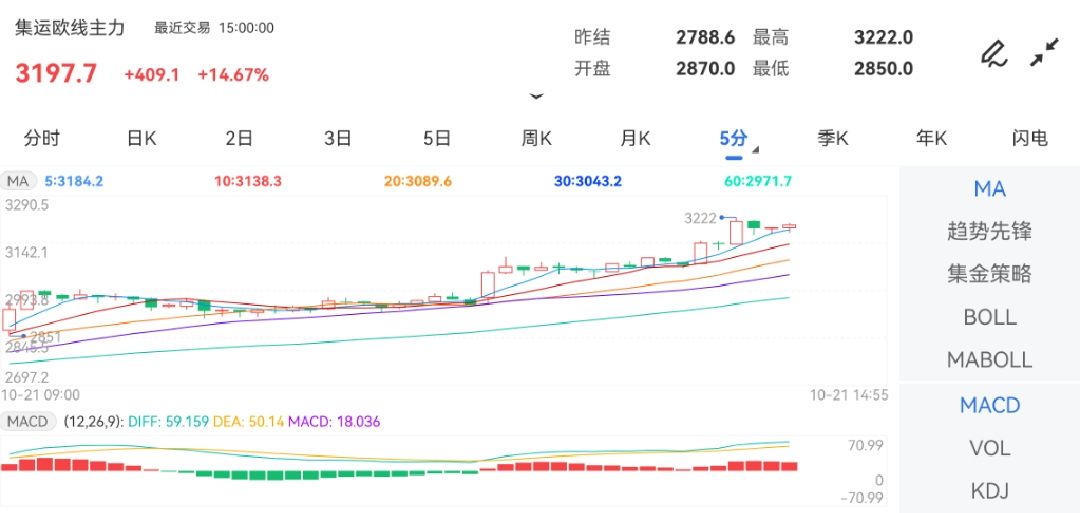 10月21日期货软件走势图综述：集运指数（欧线）期货主力上涨4.67%