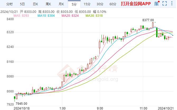 沪银主力现报8299元/千克 涨幅5.30% 