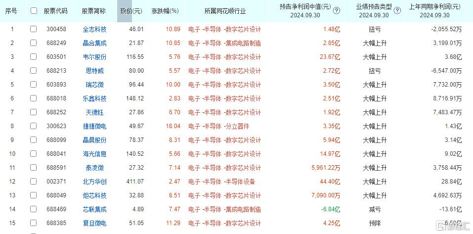 科技股“勇扛”投资主线？半导体行情炸裂，千亿龙头飙了！