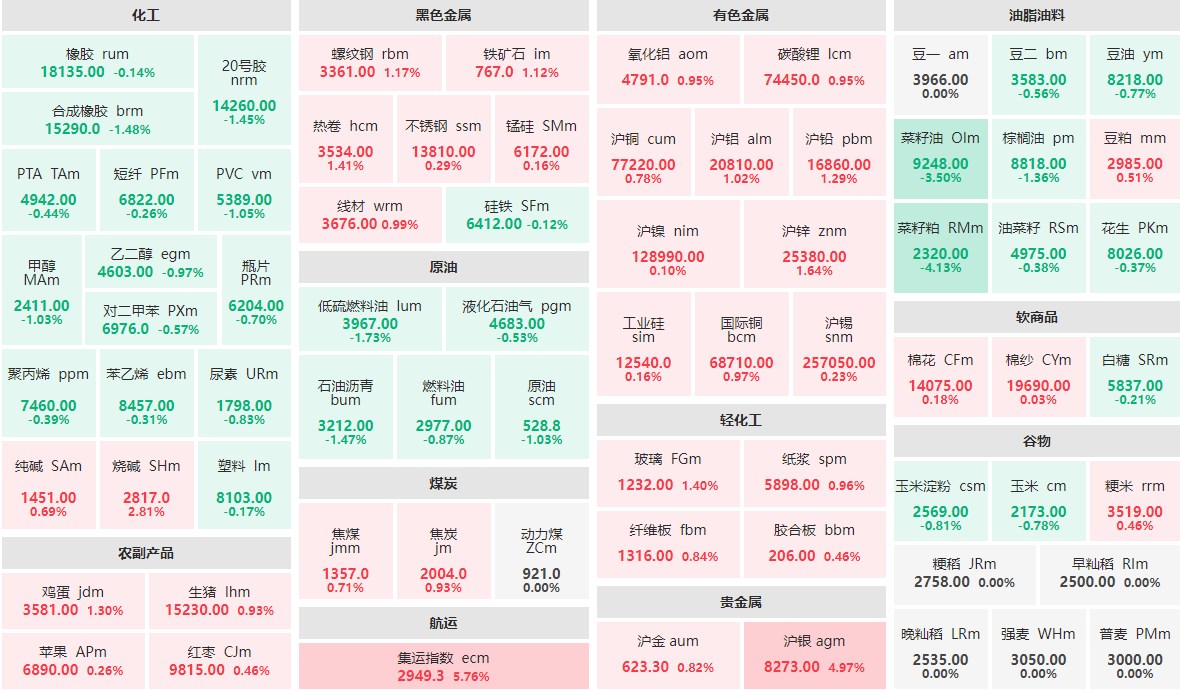 10月21日早盘：集运指数主力涨近6%  菜籽粕主力跌逾4%