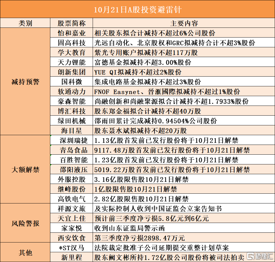 音频 | 格隆汇10.21盘前要点—港A美股你需要关注的大事都在这