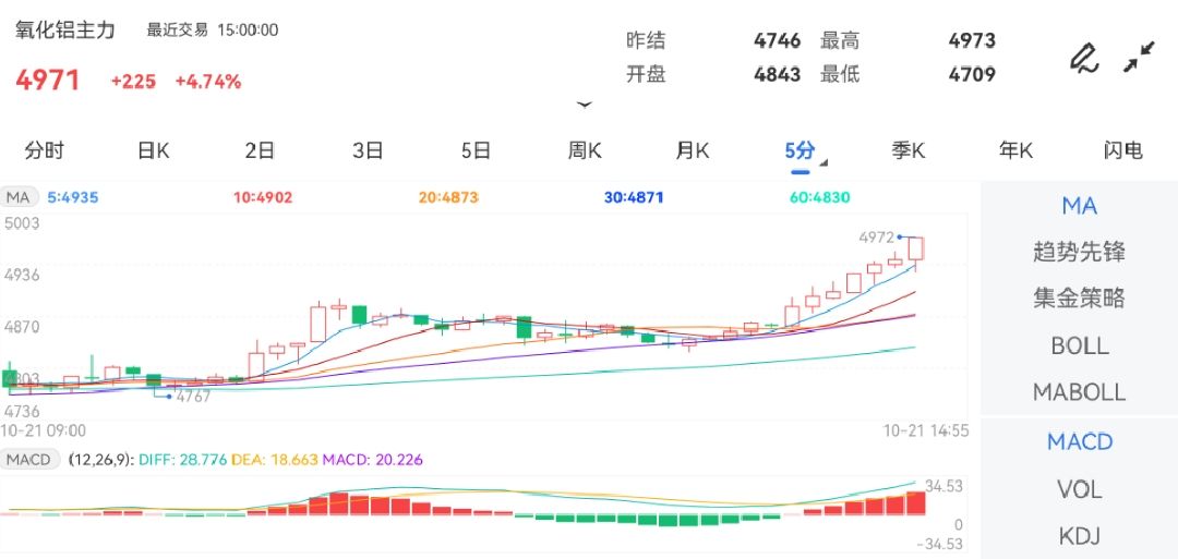 10月21日期货软件走势图综述：焦煤期货主力上涨4.74%