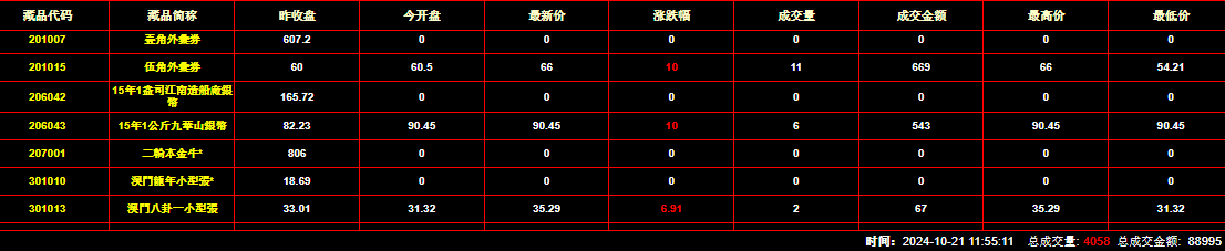 2024年10月21日钱币邮票交易行情：总成交量为4058件