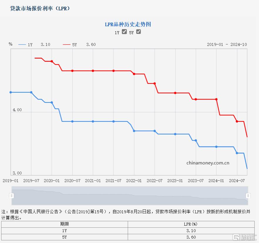 “降息”如期落地！中国10月一年期、5年期LPR同步下调25BP