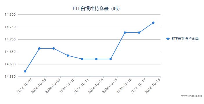 【白银etf持仓量】10月18日白银ETF较上一日持平