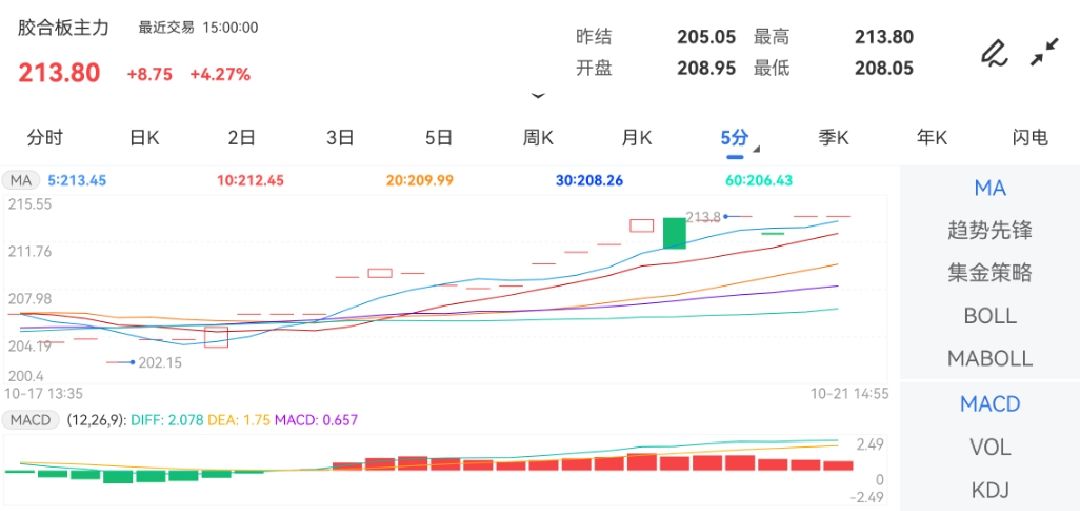 10月21日期货软件走势图综述：胶合板期货主力上涨4.27%