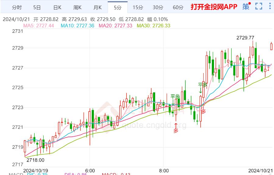 现货黄金短线突然快速上涨