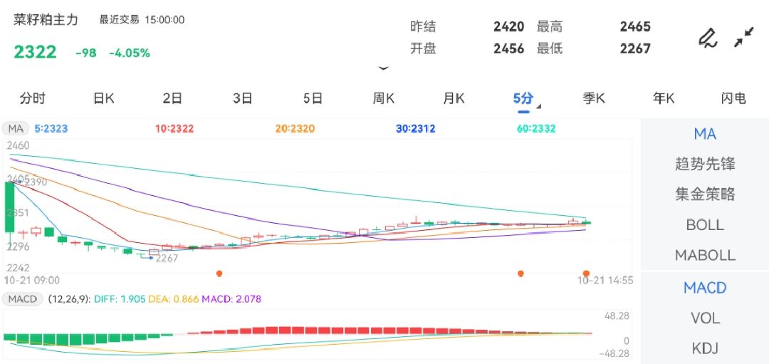 10月21日期货软件走势图综述：菜籽粕期货主力下跌4.05%