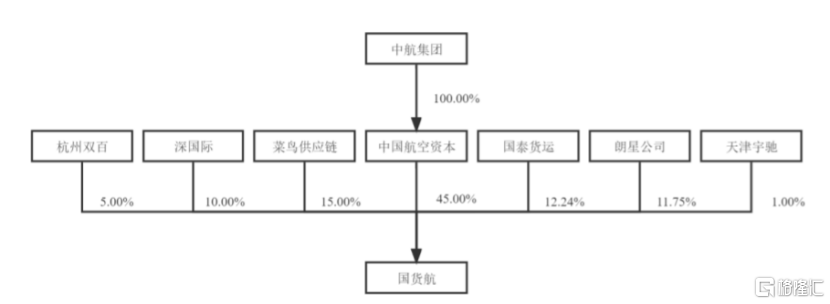 豪募35亿！苹果、华为均为客户，国货航冲击主板上市