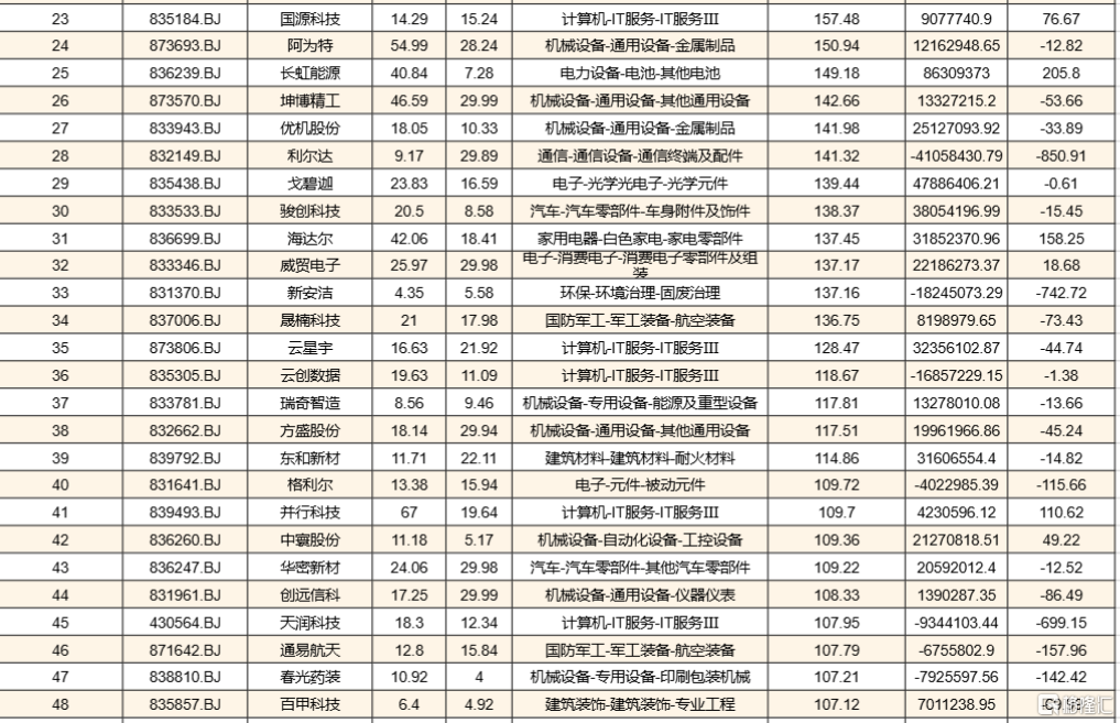 历史新高！北证50翻倍，悄然走出疯牛行情，领涨个股名单来了