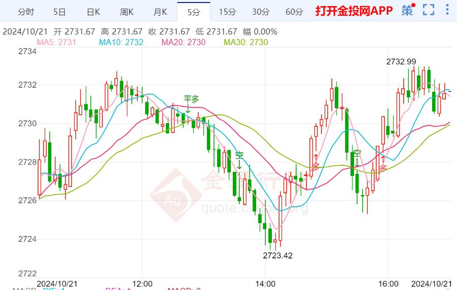 黄金技术前景分析：黄金价格延续涨势