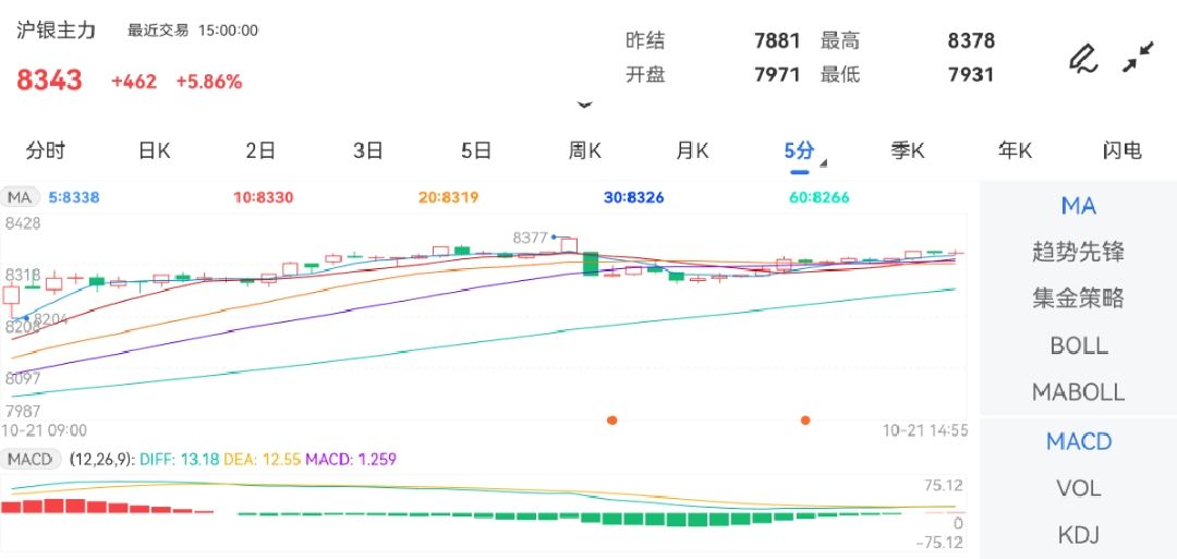 10月21日期货软件走势图综述：沪银期货主力上涨5.86%