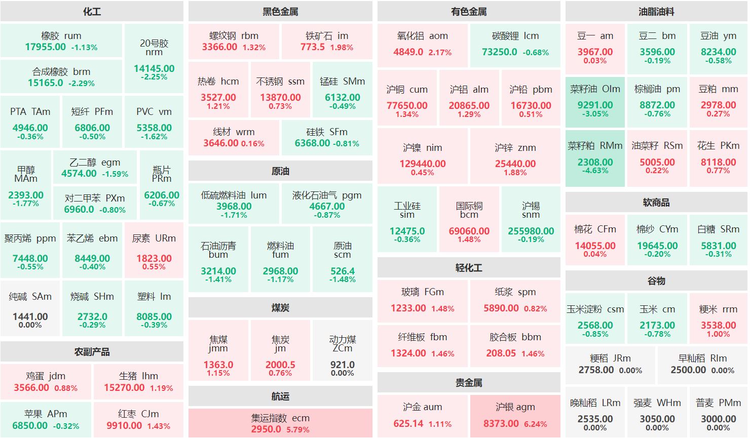 午评：沪银主力涨超6% 菜籽粕主力跌逾4%