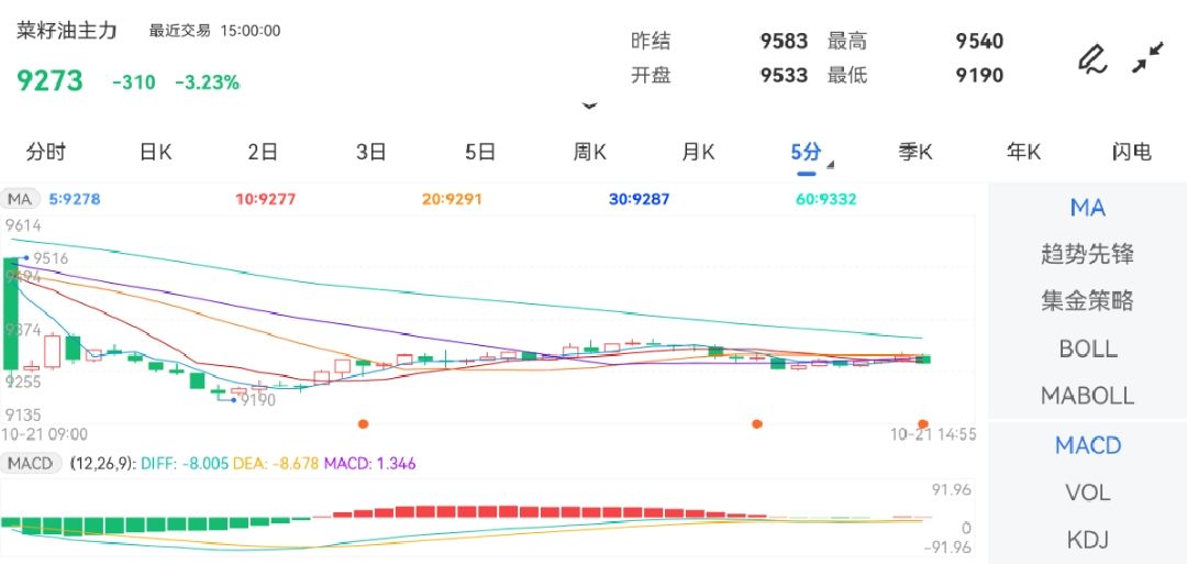 10月21日期货软件走势图综述：菜籽油期货主力下跌3.23%