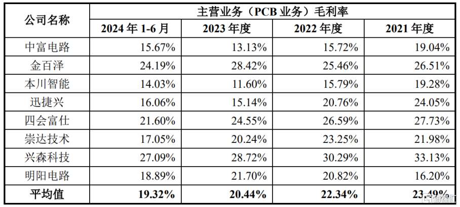 新股“大肉签”频出！今天强达电路申购，聚焦PCB产品