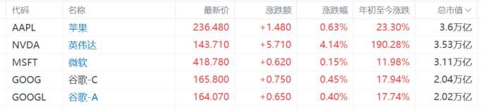 天空才是极限？华尔街“振臂高呼”，英伟达再度登顶全球不远了