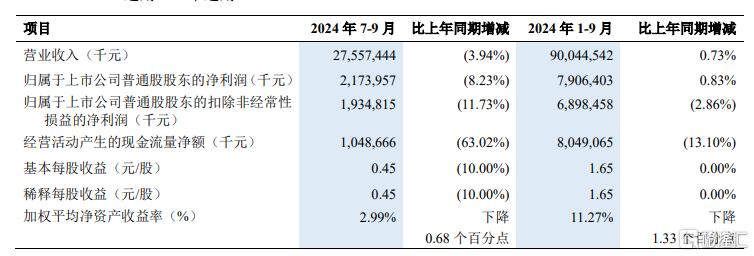 Q3业绩承压，中兴通讯营收、净利润双双下滑，股价大跌