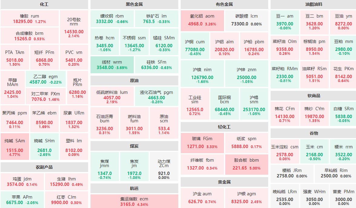 10月22日午盘：胶合板主力封涨停板 线材主力跌逾3%