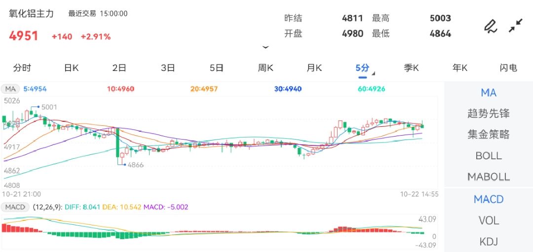 10月22日期货软件走势图综述：氧化铝期货主力上涨2.91%