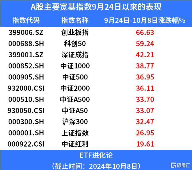 飙涨！ETF继续起飞！