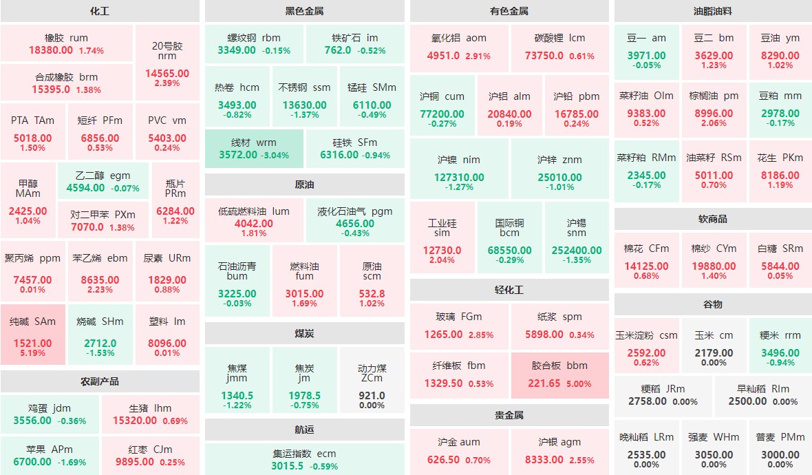 10月22日收盘：纯碱主力涨逾5%  线材主力跌逾3%