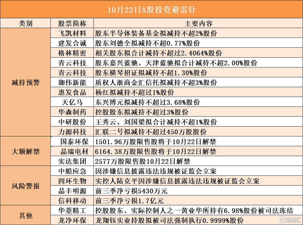 10月22日A股投资避雷针︱天亿马：股东东兴博元拟减持不超过3.68%股；四环生物：实控人陆克平因涉嫌信息披露违法违规被证监会立案