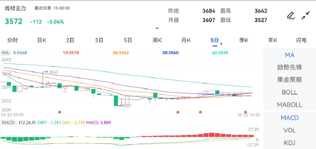 10月22日期货软件走势图综述：线材期货主力下跌3.04%