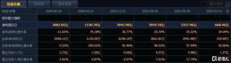 2个亿的收入200亿的市值，本轮牛市首只10倍股横空出世！